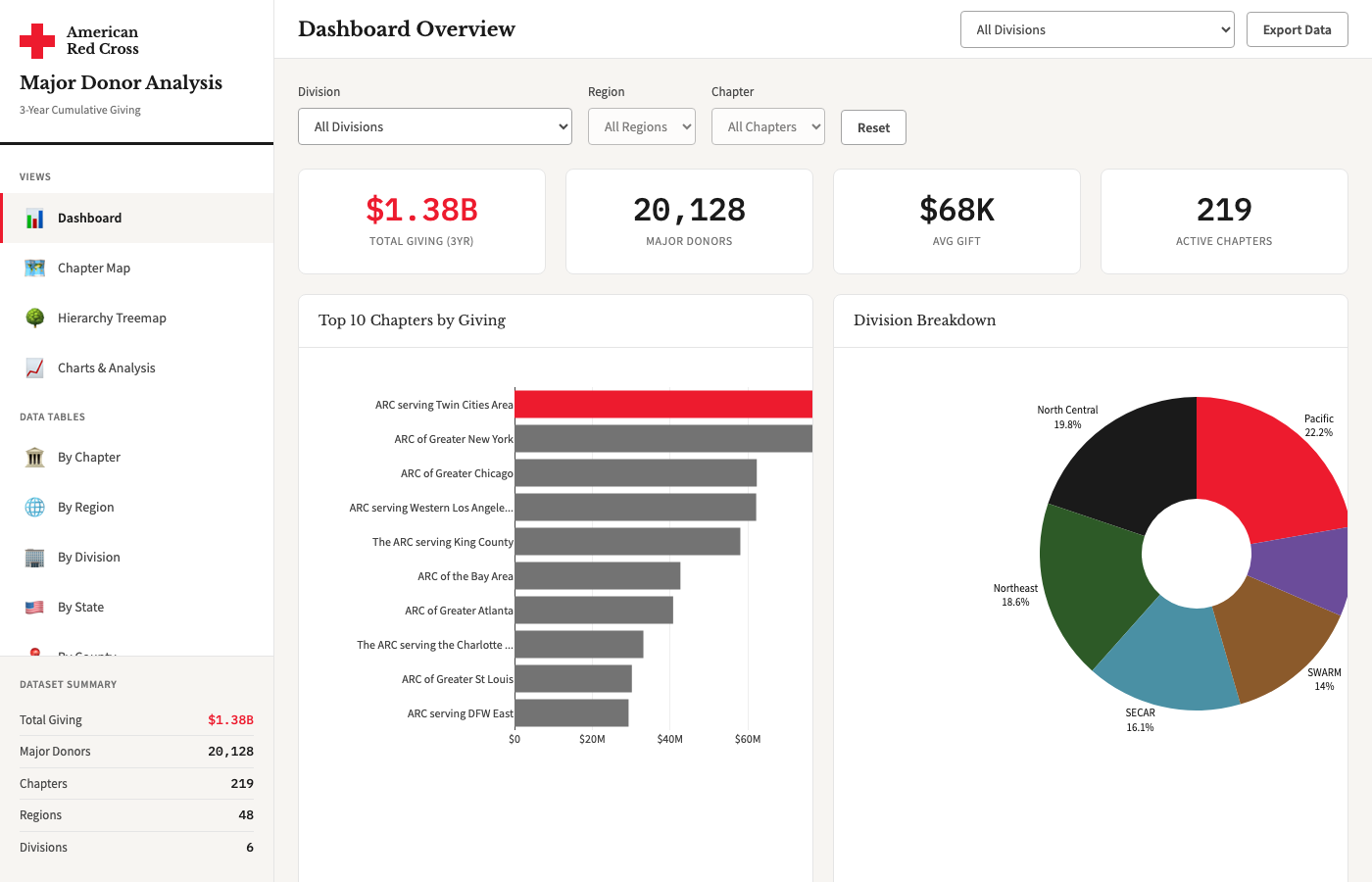 Dashboard Overview