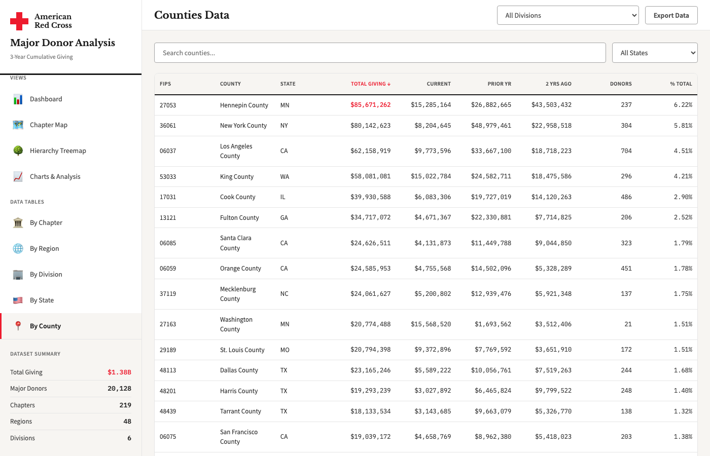 Counties Table