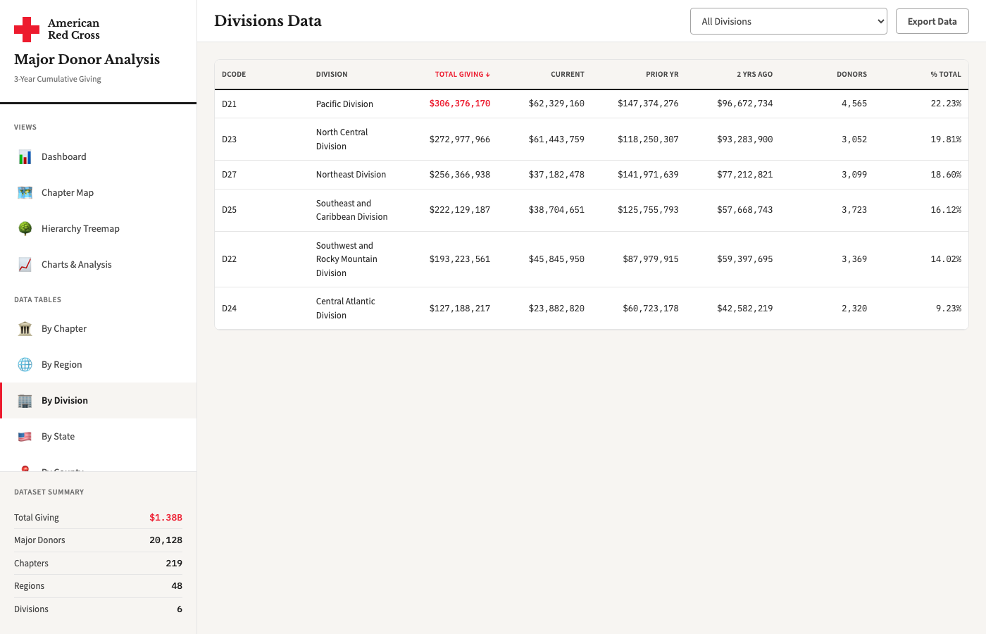 Divisions Table