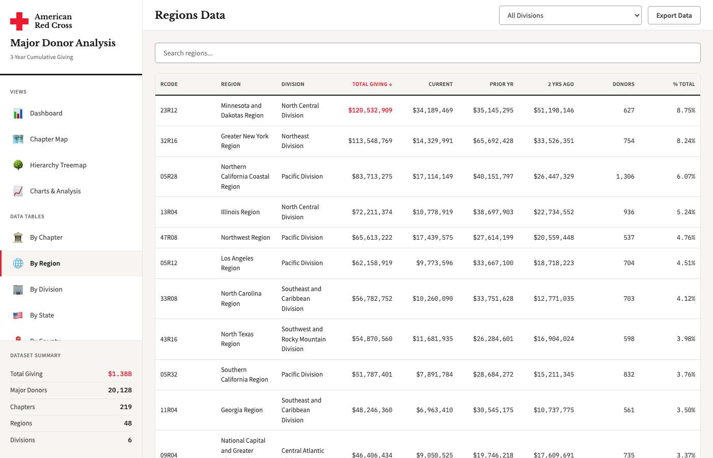 Regions Table